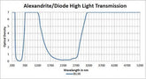 Alexandrite/Diode High Light Transmission - Model #17001